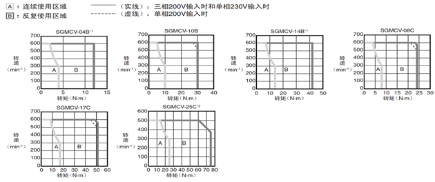 伺服电机（直驱型）SGMCV