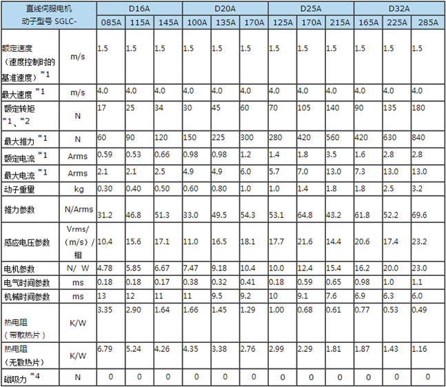 伺服电机（直线型）SGLC